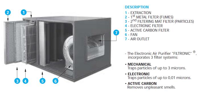 elektrofilter 4